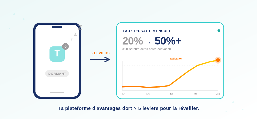 Plateforme d’avantages salariés sous-utilisée : 5 leviers pour activer l’usage Plateforme d'avantages salariés sous-utilisée : passer de 20 % à 50 %+ d'utilisateurs actifs grâce à 5 leviers d'animation